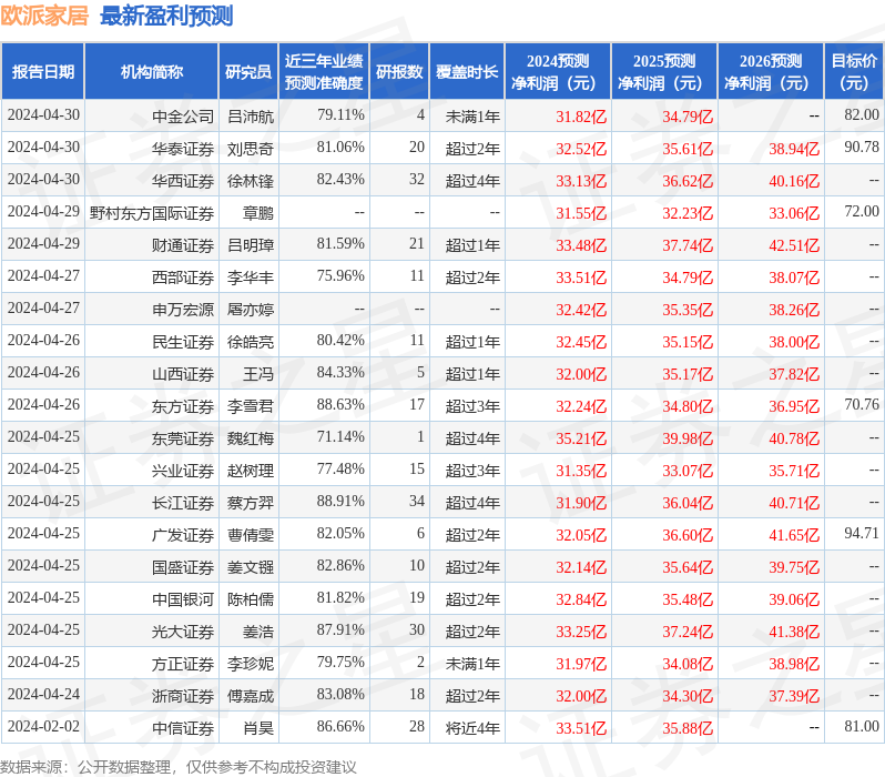 中国银河：给予欧派家居买入评级