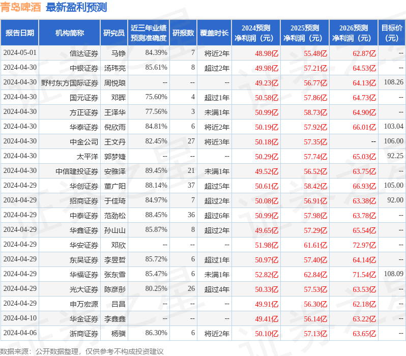 开源证券：给予青岛啤酒增持评级