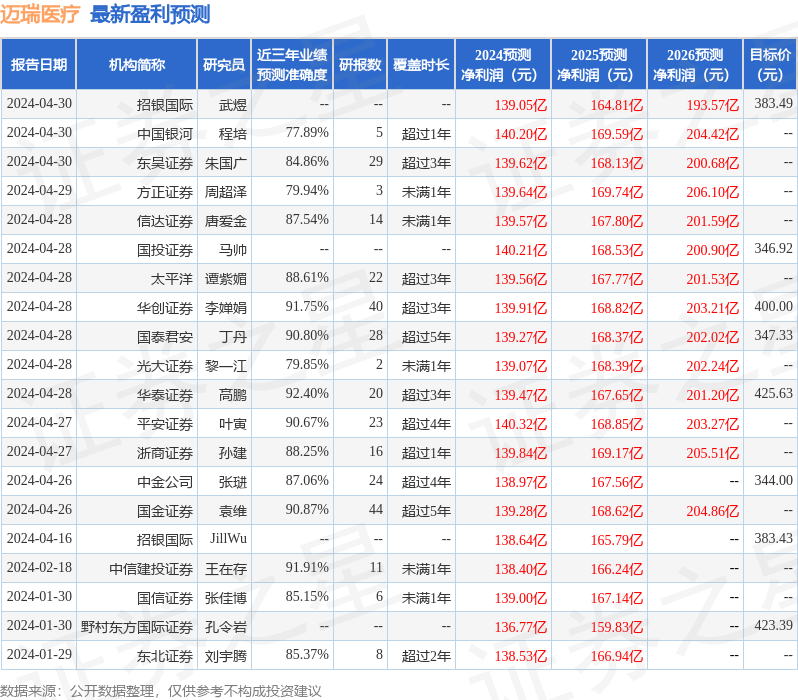 浦银国际证券：给予迈瑞医疗买入评级，目标价位390.0元