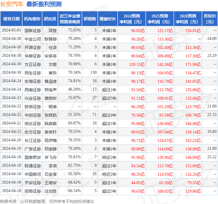 东吴证券：给予长安汽车买入评级