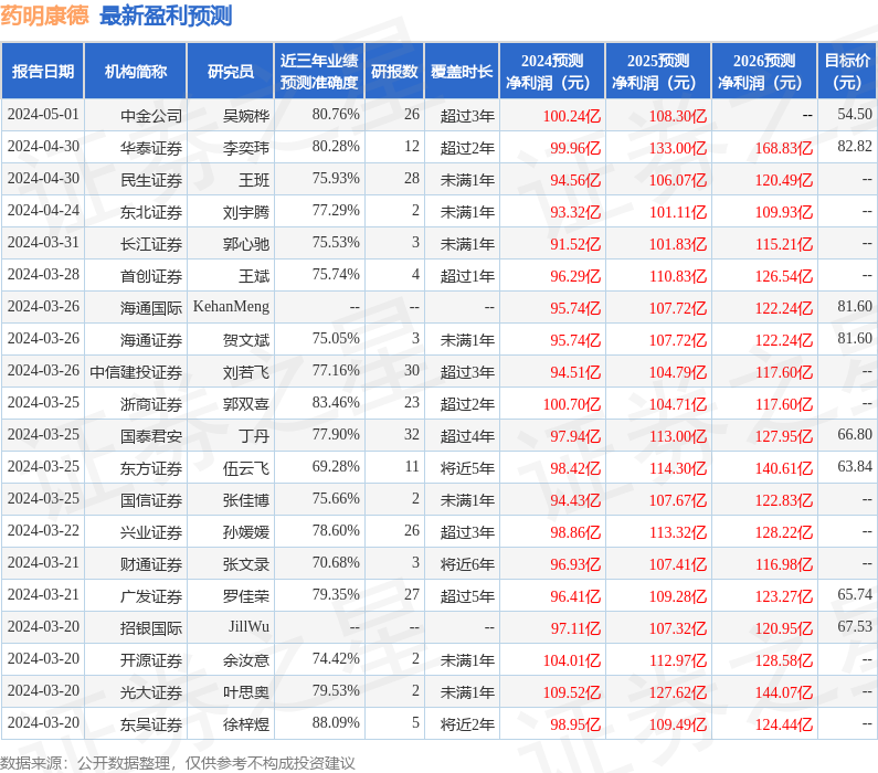 浦银国际证券：给予药明康德买入评级，目标价位60.0元