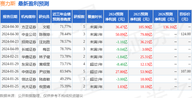 东吴证券：给予赛力斯买入评级