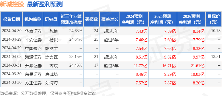 开源证券：给予新城控股买入评级