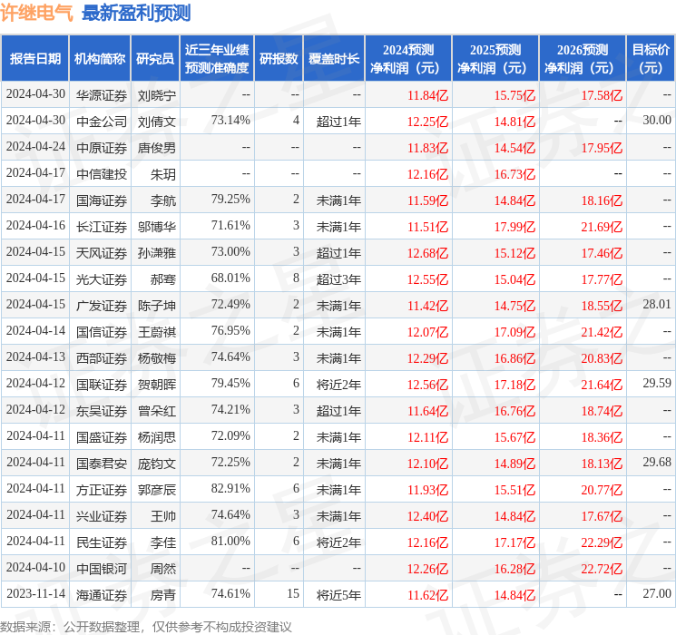 东吴证券：给予许继电气买入评级