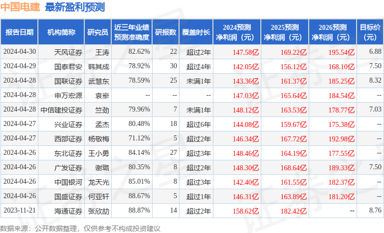 东吴证券：给予中国电建买入评级