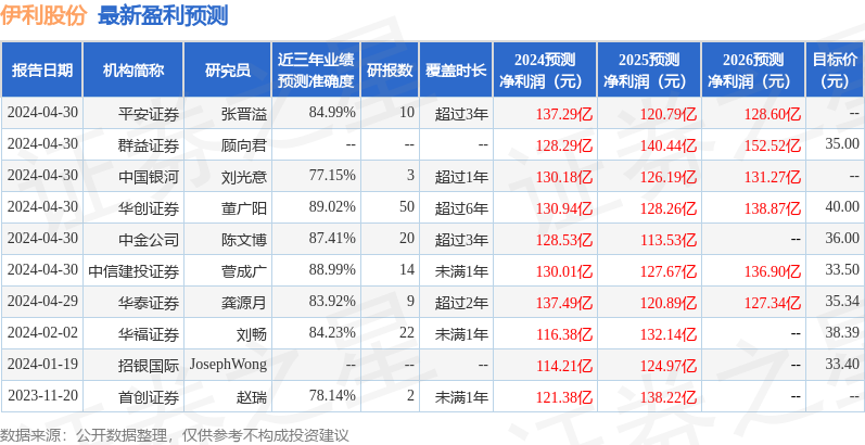 东吴证券：给予伊利股份买入评级