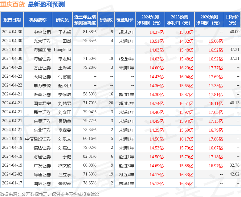 东吴证券：给予重庆百货买入评级