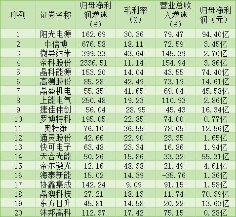 2023年光伏设备洗牌之际：行业竞争加剧，硅料硅片企业利润下滑