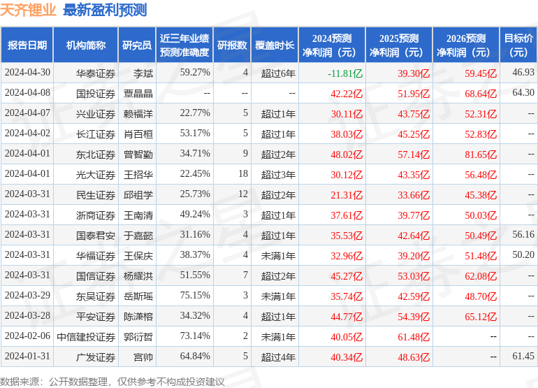 东吴证券：给予天齐锂业买入评级