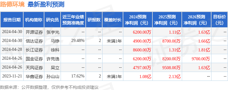 华鑫证券：给予路德环境买入评级