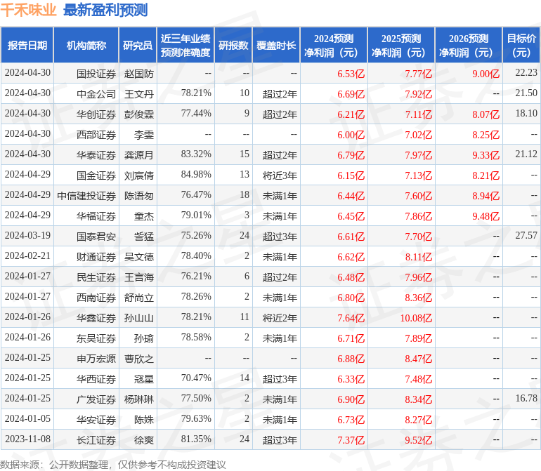 东吴证券：给予千禾味业增持评级