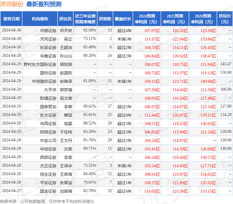 开源证券：给予洋河股份增持评级