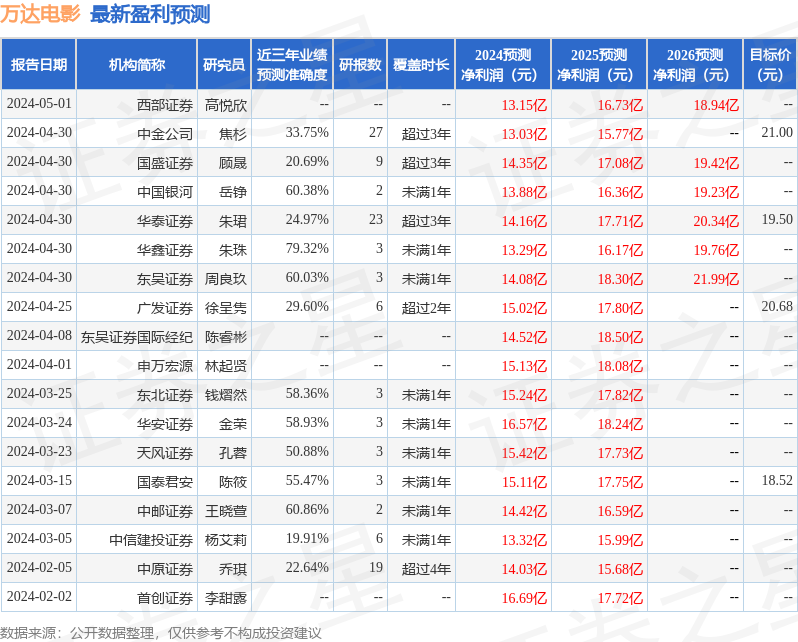 东吴证券：给予万达电影买入评级