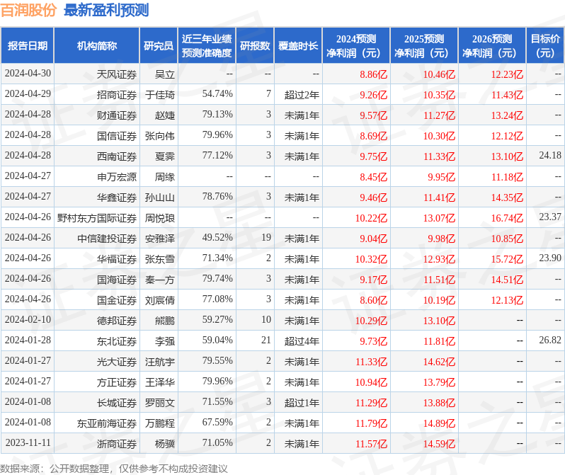 中国银河：给予百润股份买入评级