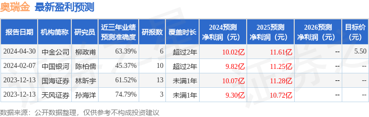 中国银河：给予奥瑞金买入评级