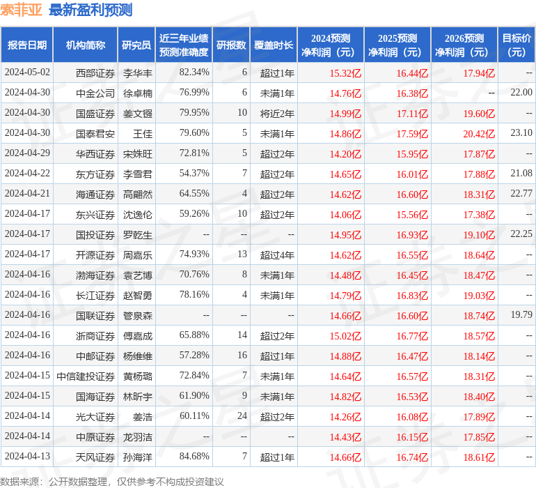 中国银河：给予索菲亚买入评级