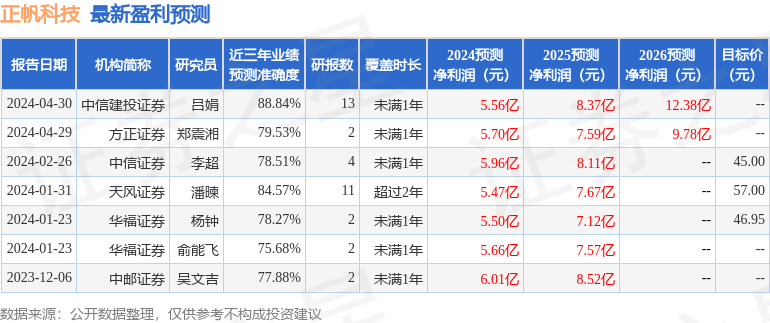 国金证券：给予正帆科技买入评级