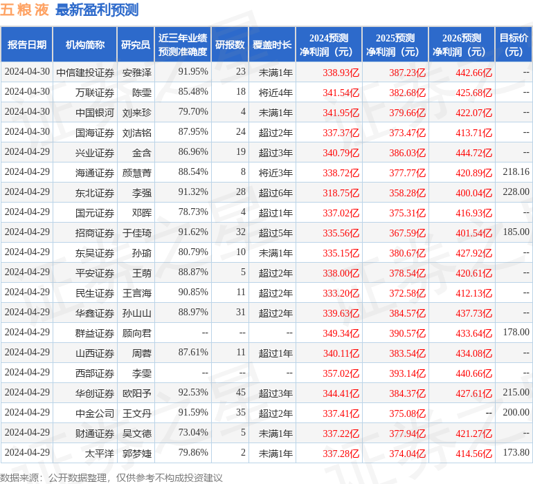 德邦证券：给予五粮液买入评级