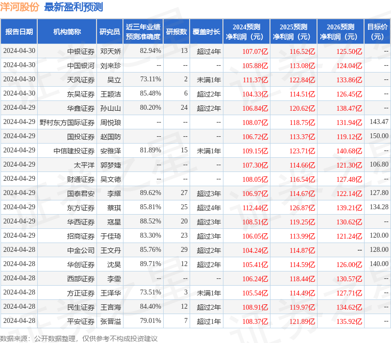 中泰证券：给予洋河股份买入评级