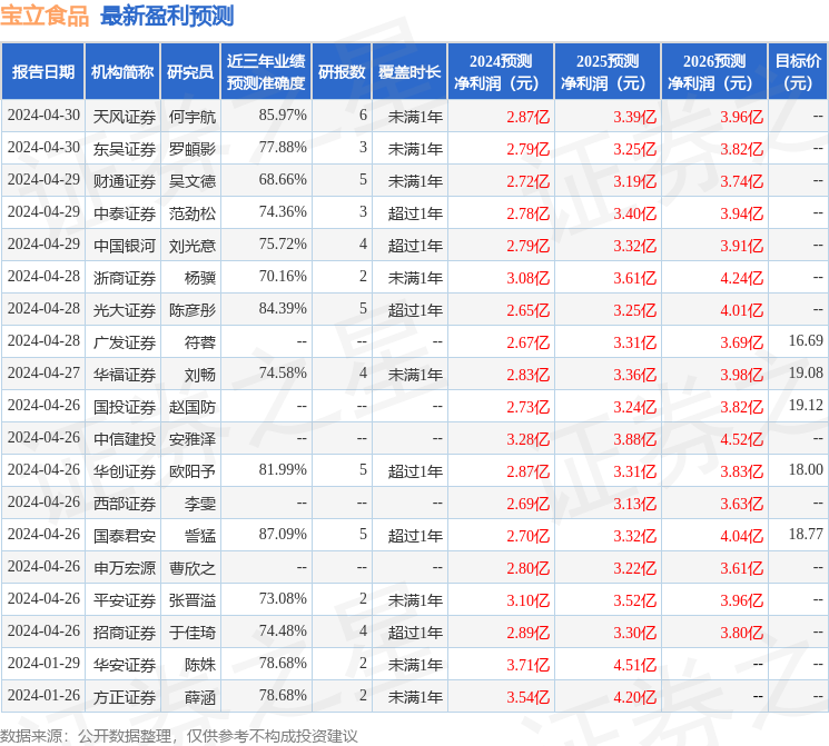 华鑫证券：给予宝立食品买入评级