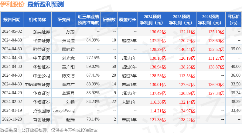 华鑫证券：给予伊利股份买入评级