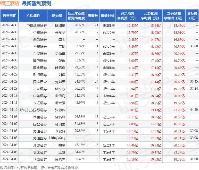 开源证券：给予锦江酒店增持评级