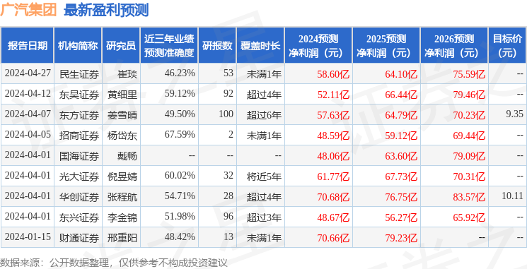 东吴证券：给予广汽集团买入评级