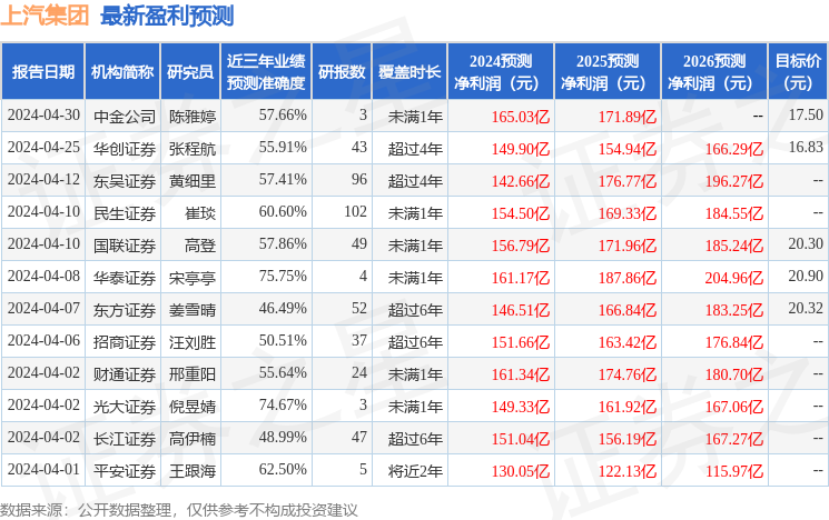 东吴证券：给予上汽集团买入评级