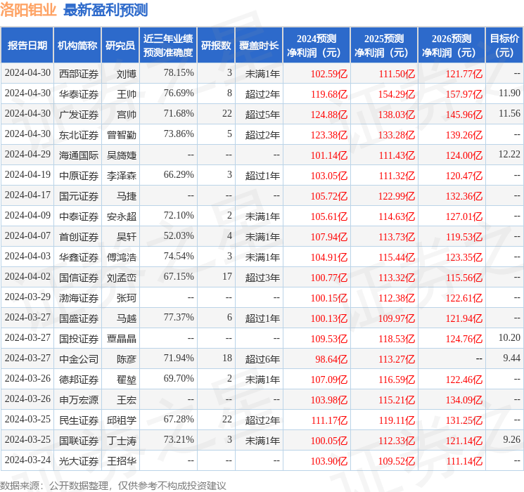 民生证券：给予洛阳钼业买入评级