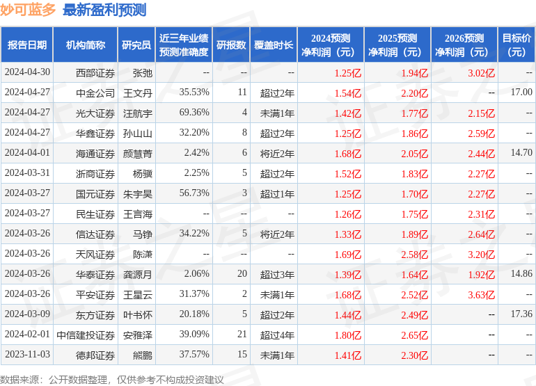 信达证券：给予妙可蓝多买入评级