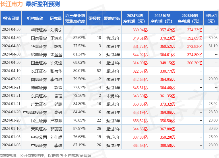 东吴证券：给予长江电力买入评级