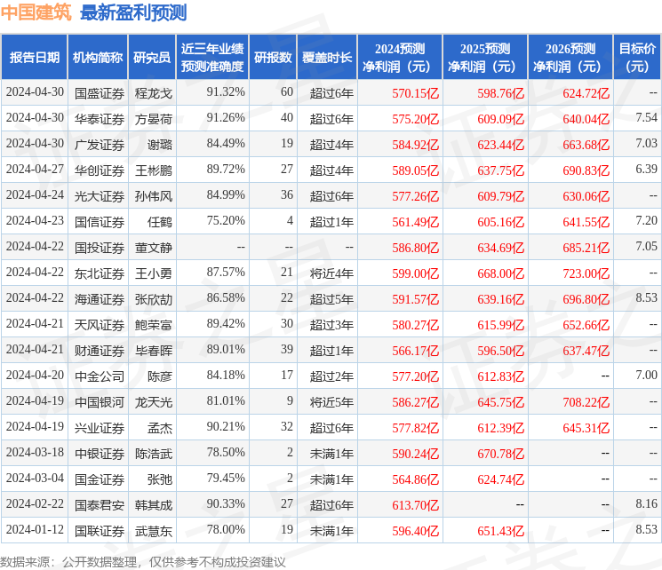 东吴证券：给予中国建筑买入评级