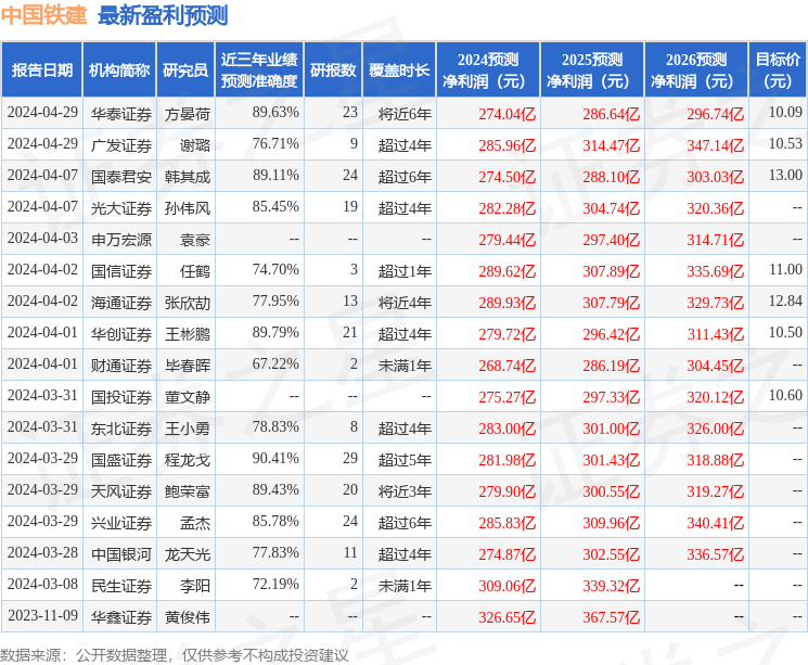 东吴证券：给予中国铁建买入评级