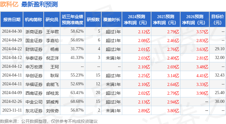 东吴证券：给予欧科亿增持评级