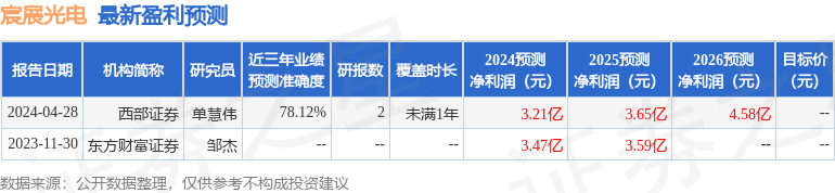 华鑫证券：给予宸展光电买入评级