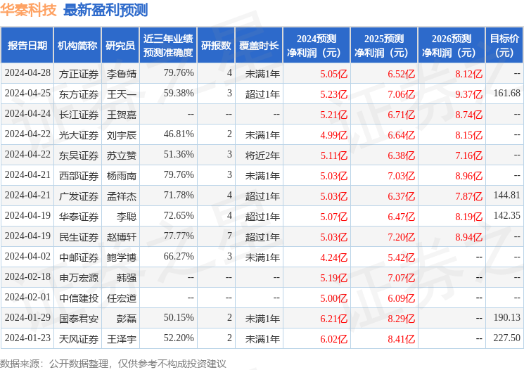 山西证券：给予华秦科技增持评级