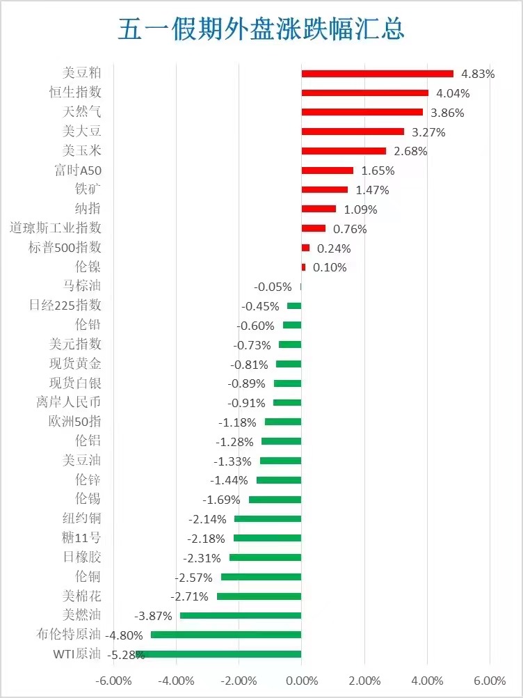 五一假期影响市场要闻汇总：中国资产暴涨8%，房地产利好继踵而至，上海也房地产“以旧换新”，日本干预外汇市场、国际油价重挫