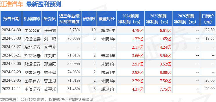 东吴证券：给予江淮汽车买入评级