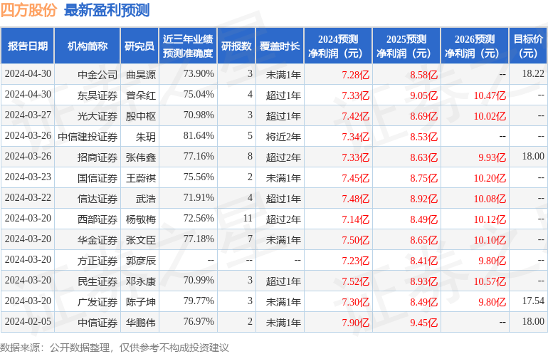 信达证券：给予四方股份买入评级