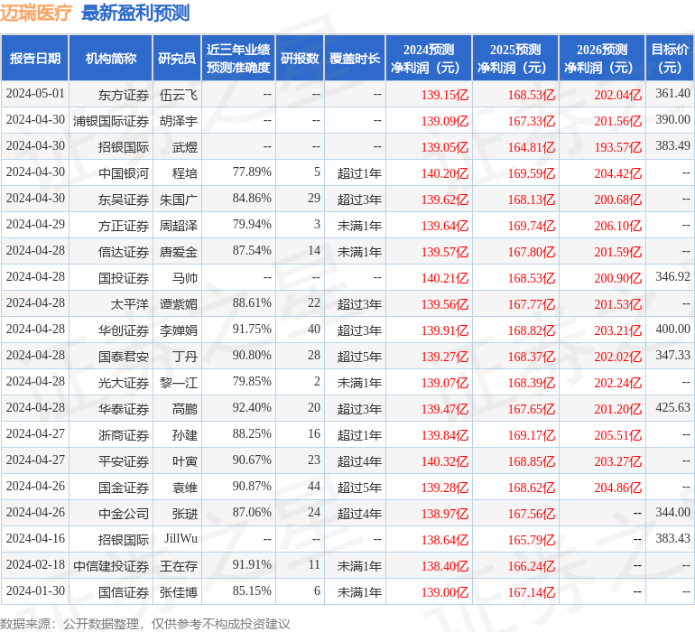 中航证券：给予迈瑞医疗买入评级