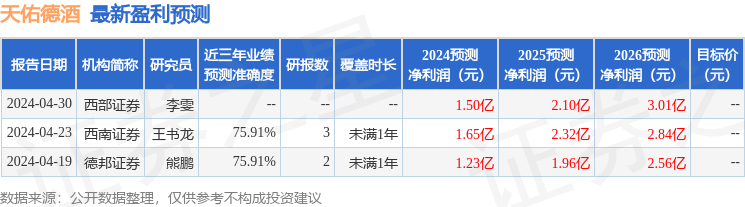 西南证券：给予天佑德酒买入评级