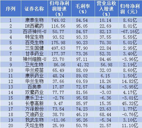 生物制品行业2023年透视：六成企业营收增长，缘何利润不增反降？