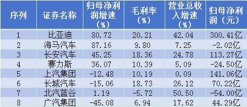 乘用车行业财报解析：新能源车赛道驱动全面增长，比亚迪独领风骚