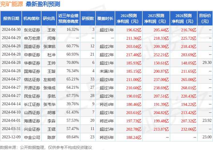 东吴证券：给予兖矿能源买入评级