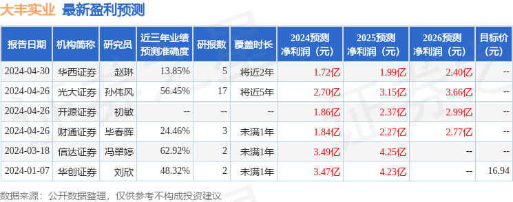 中银证券：给予大丰实业买入评级