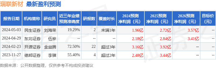 开源证券：给予瑞联新材买入评级