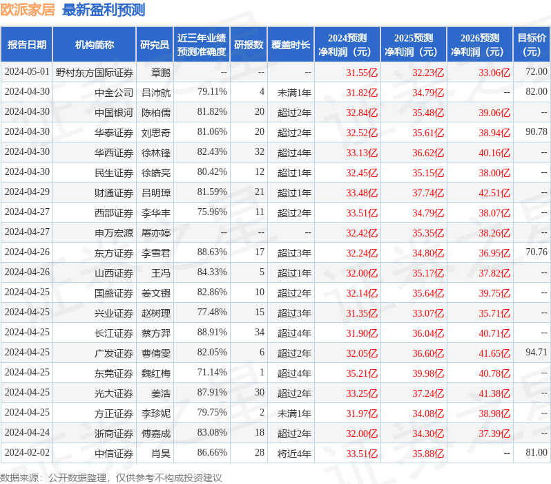 开源证券：给予欧派家居买入评级