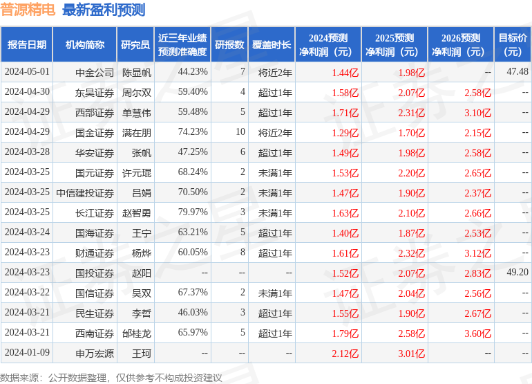 华安证券：给予普源精电买入评级