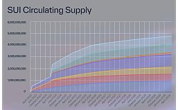 炮轰 SUI 代币经济学：Cyber Capital 创始人的“贪婪”指控