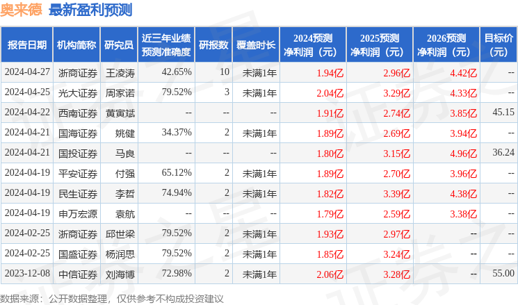 开源证券：给予奥来德买入评级